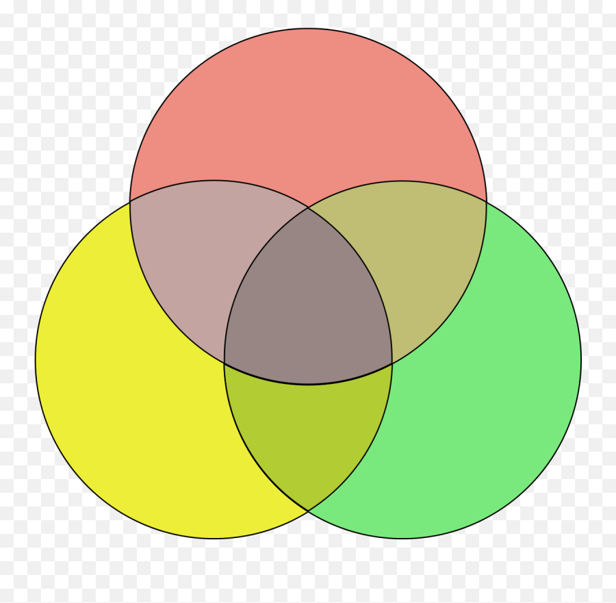 Venn Diagram Coloured - Colored 3 Venn Diagram Template Emoji,Venn Diagram Png