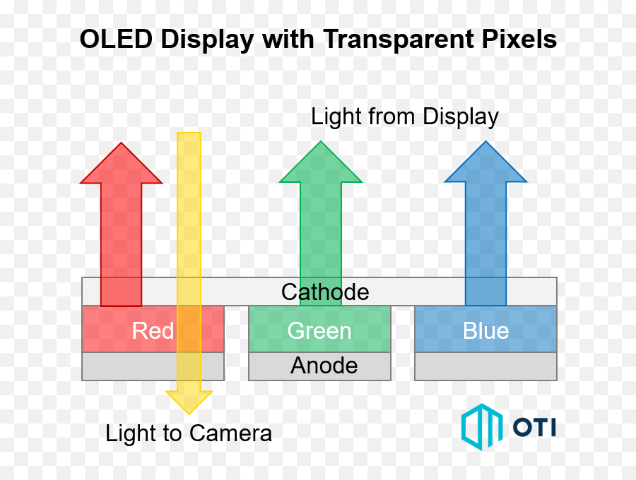 Invisible Under - Screen Cameras Are A More Likely Future Vertical Emoji,Transparent Oled