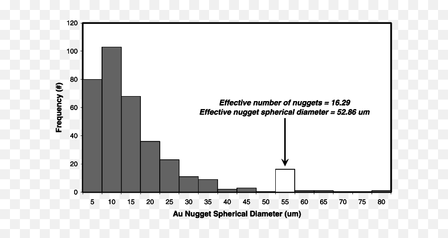 Histogram Of Nugget Sizes In Gold Ore Grey From The Emoji,Gold Nugget Png