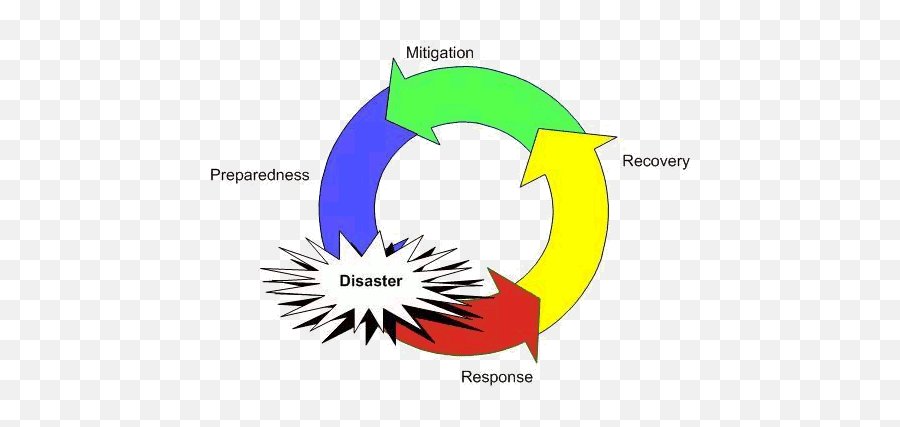What Is Mitigation Preparedness Response And Recovery Emoji,Emergency Preparedness Clipart