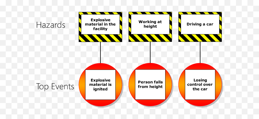 The Bowtie Method - Cge Barrier Based Risk Management Emoji,Hazard Png